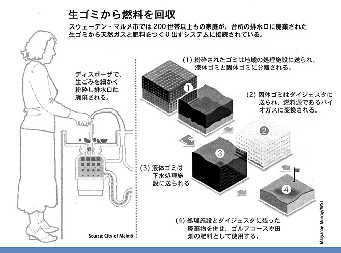 生ゴミから燃料を回収