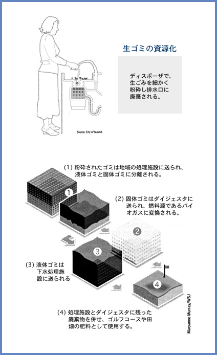 生ゴミの資源化